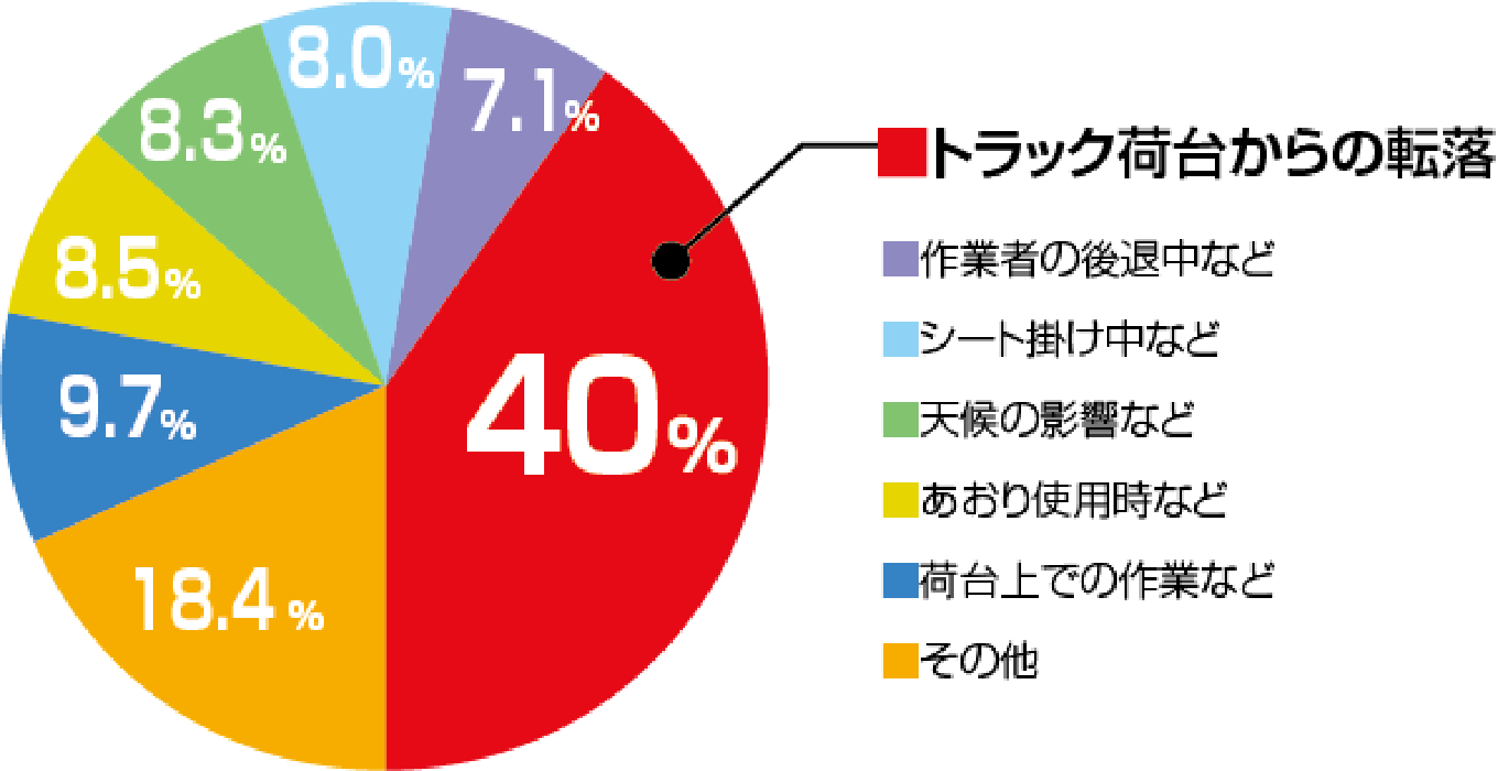 トラック荷台からの転落40% 荷台上での作業など9.7% あおり使用時など8.5% 天候の影響など8.3% シート掛け中など8.0% 作業者の後退中など7.1% その他18.4%